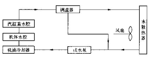 直列陸用柴油機閉式冷卻液流向（潤滑油冷卻器為水冷式）