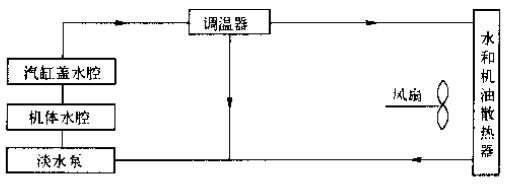 柴油機閉徃冷卻液流向（機油冷卻器為風冷式）