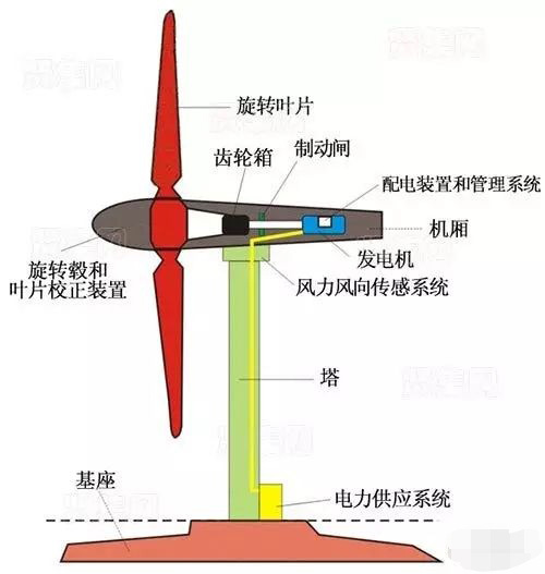 風(fēng)力發(fā)電機(jī)結(jié)構(gòu)1