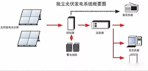 離網光伏發電系統