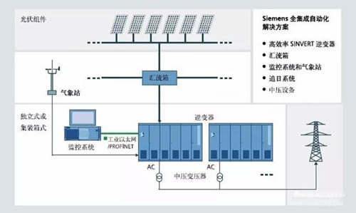 太陽能光伏發電中應用工業以太網