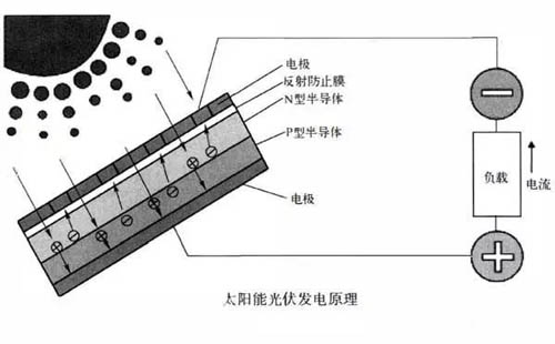 太陽能光伏發電的原理