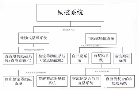 發電機勵磁系統分類