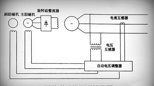 無(wú)刷勵(lì)磁發(fā)電機(jī)系統(tǒng)原理圖